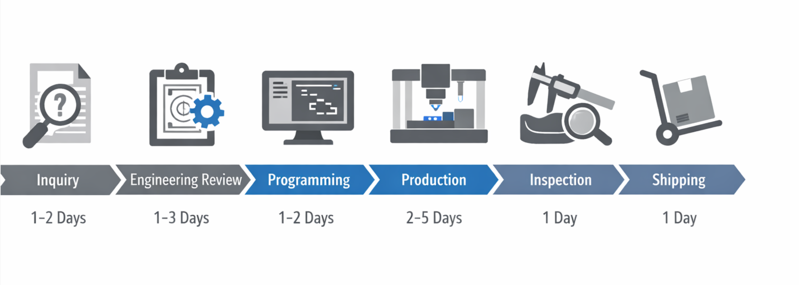 cnc machining lead time